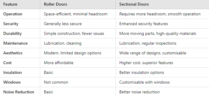 Table of Comparison for Roller Doors and Sectional Doors